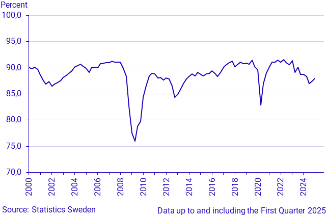 Industrial capacity utilisation, first quarter 2025
