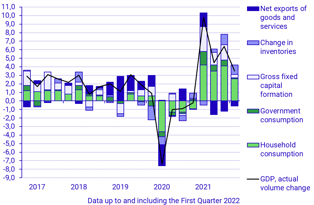 Contributions to change in GDP, percentage units (Q 2016–2021)