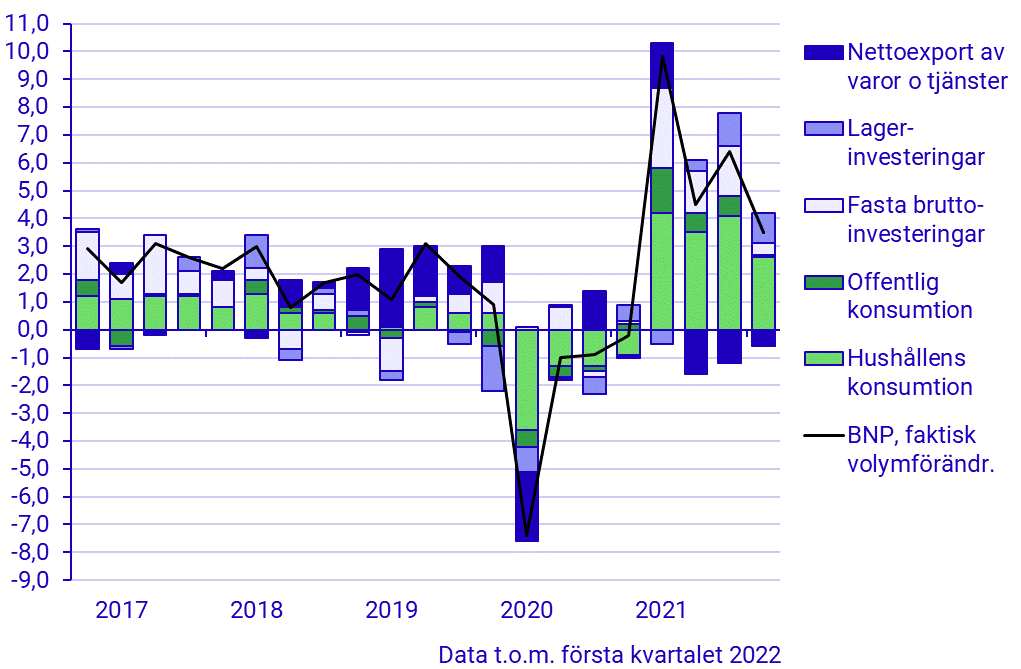 Bidrag i procentenheter till förändring i BNP (kvartal 2016–2021)