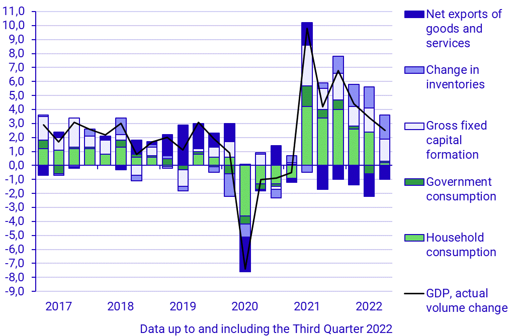 Contributions to change in GDP, percentage units (Q 2017–2022)