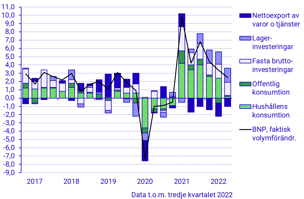 Bidrag i procentenheter till förändring i BNP (kvartal 2017–2022)