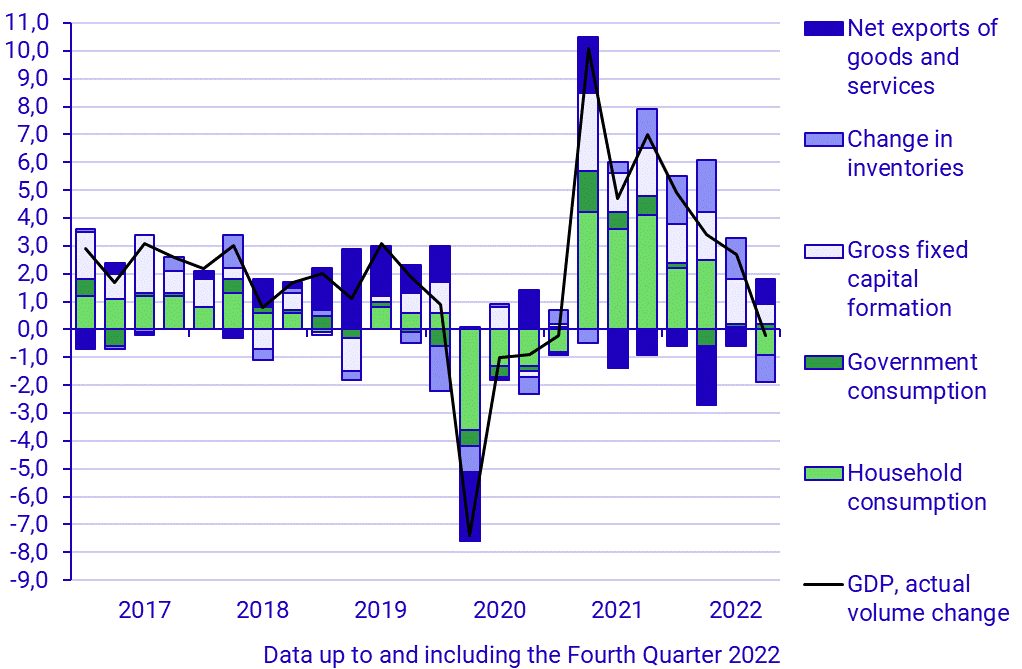 Contributions to change in GDP, percentage units (Q 2017–2022)