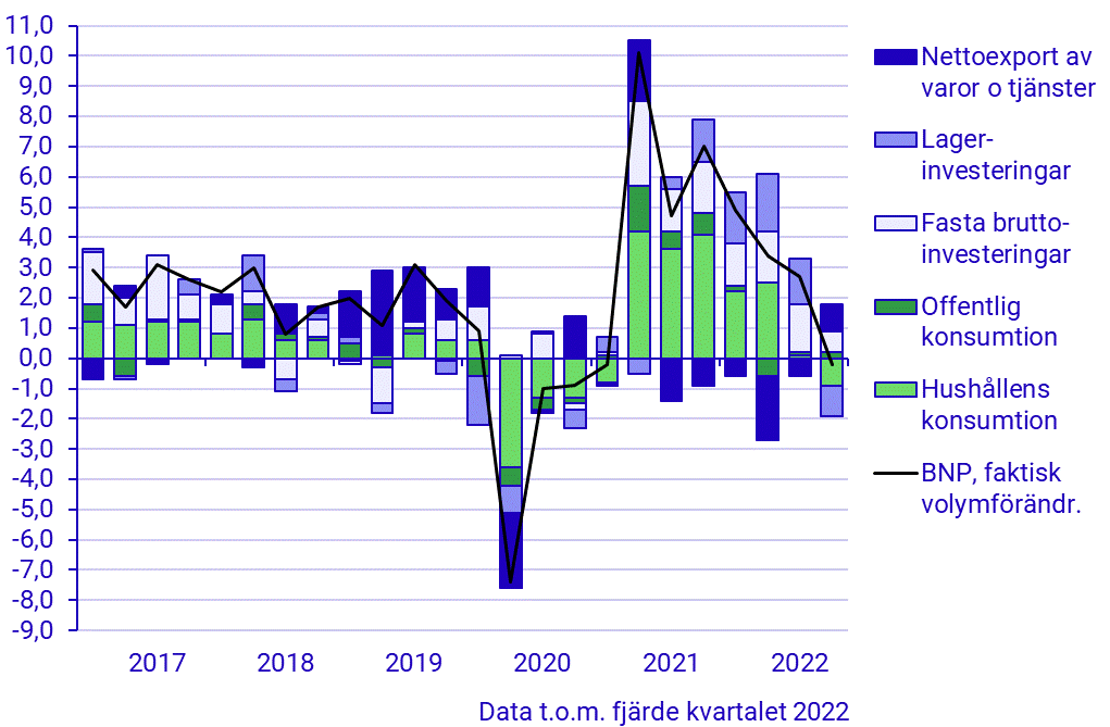 Bidrag i procentenheter till förändring i BNP (kvartal 2017–2022)