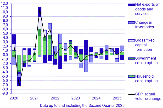 Contributions to change in GDP, percentage units (Q 2019–2025)