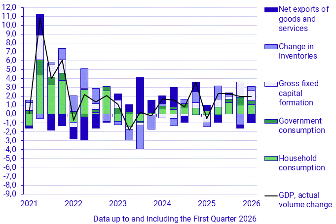 Contributions to change in GDP, percentage units (Q 2019–2025)