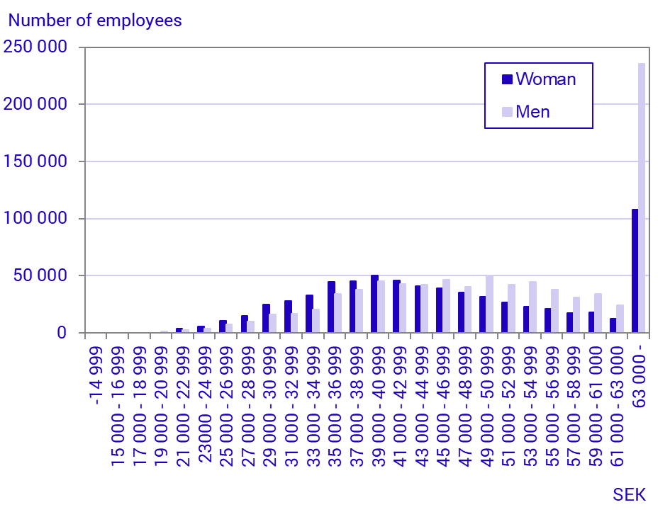 Graph: Number of employees by monthly salary interval and sex, 2025