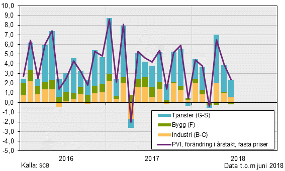 Produktionsvärdeindex, juni 2018