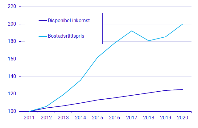 Disponibel inkomst per hushåll och pris på sålda bostadsrätter, medianvärden i löpande priser.  Index 2011=100 