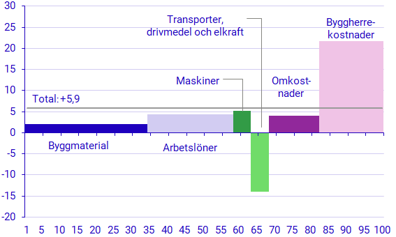 Diagram: Utveckling för olika produktionsfaktorer december 2022–december 2023