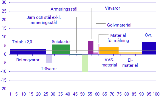 Diagram: Utveckling för olika byggvaror december 2022–december 2023