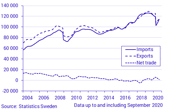 Exports, imports and net trade balance, September 2020, in current prices