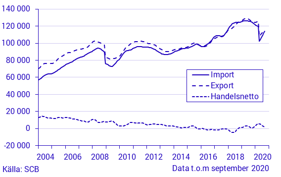 Varuexport, varuimport och handelsnetto, september 2020, i löpande priser