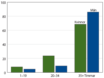 Diagram: Sysselsatta efter kort deltid, lång deltid och heltid år 2016. Procent