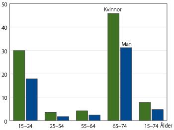 Diagram: Andelen sysselsatta som arbetar kort deltid (1–19 timmar per vecka), uppdelat efter ålder, år 2016. Procent