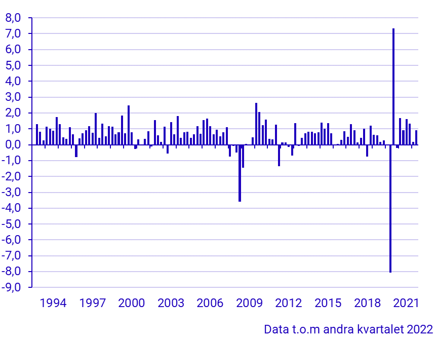 BNP (1993–), förändring från föregående kvartal, procent 