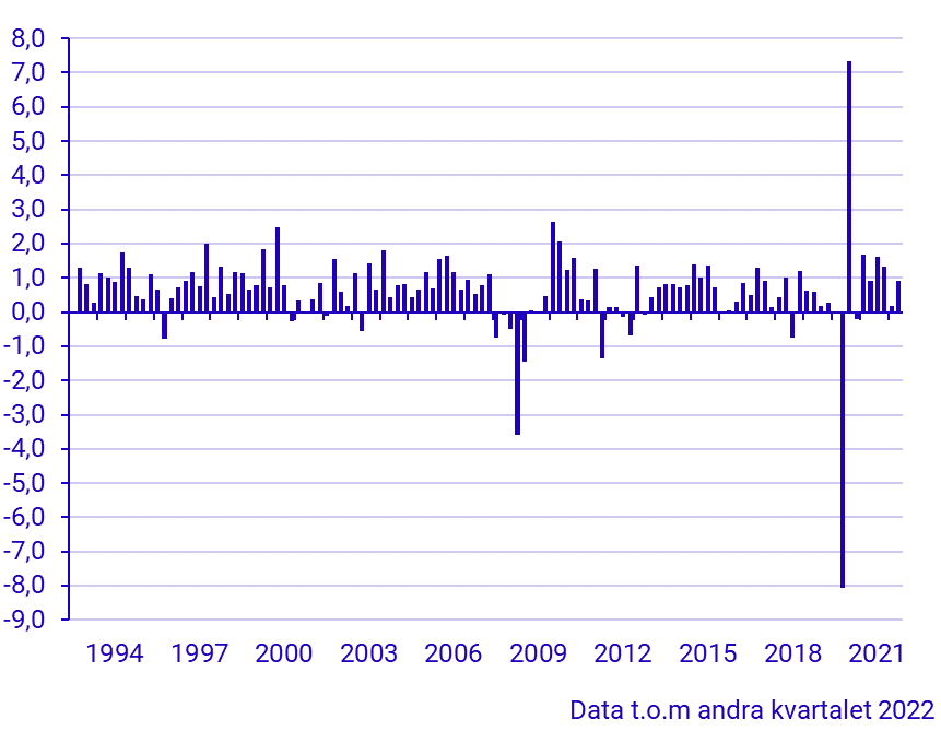 BNP (1993–), förändring från föregående kvartal, procent