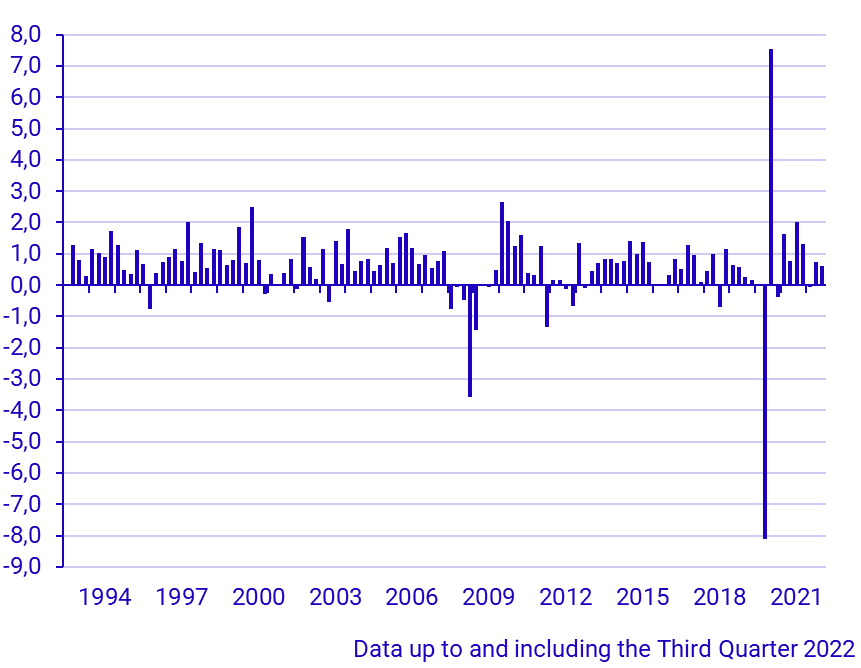 GDP (1993–), percent change from previous quarter 