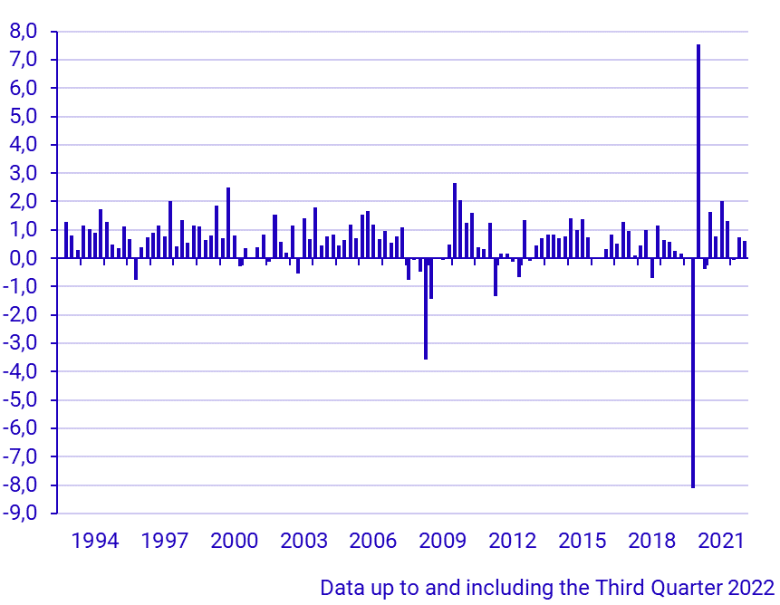 GDP (1993–), percent change from previous quarter