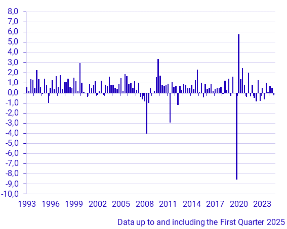 GDP (1993–), percent change from previous quarter