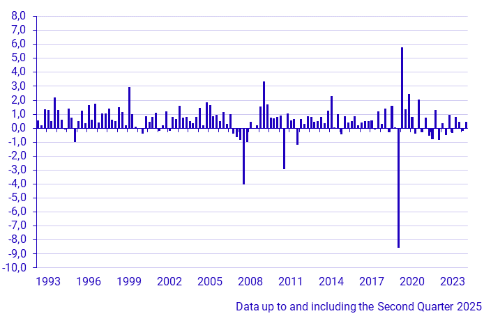 GDP (1993–), percent change from previous quarter