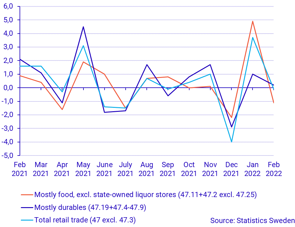 Turnover in retail trade, February 2022