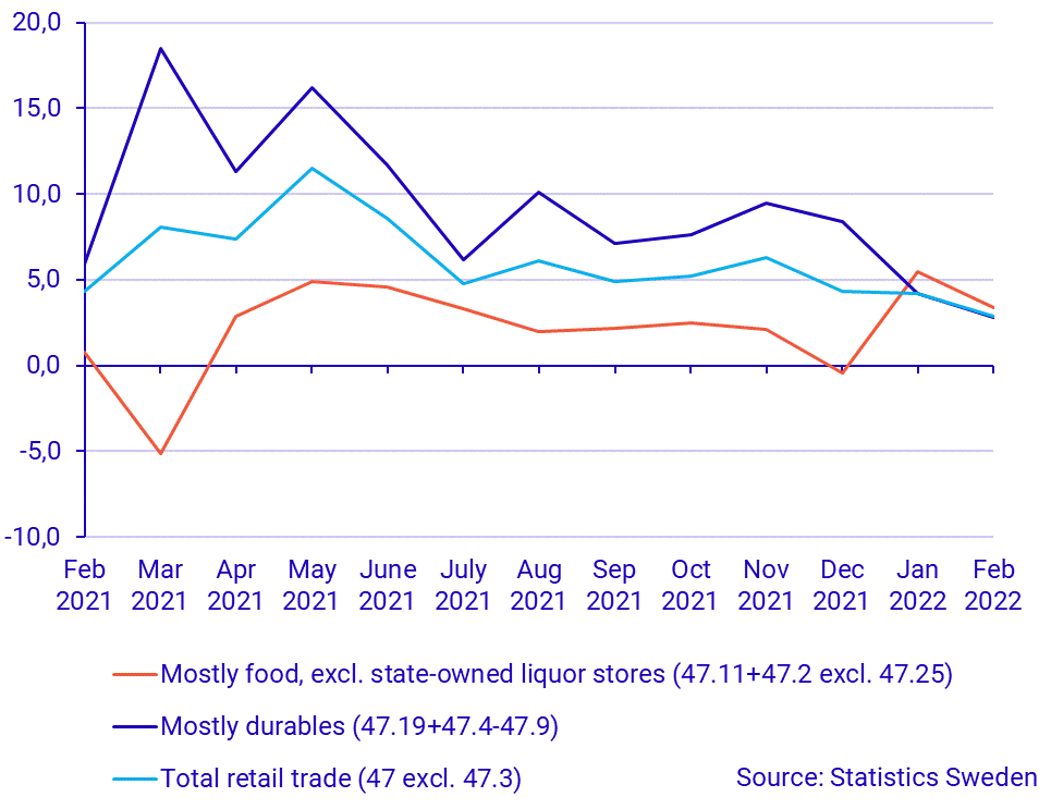 Turnover in retail trade, February 2022