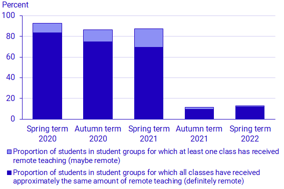 Graph: Proportion of upper secondary school students who received remote teaching. Spring term 2020 – spring term 2022 