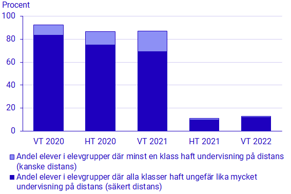 Diagram: Andel gymnasieelever som hade undervisning på distans. Vårterminen 2020–vårterminen 2022