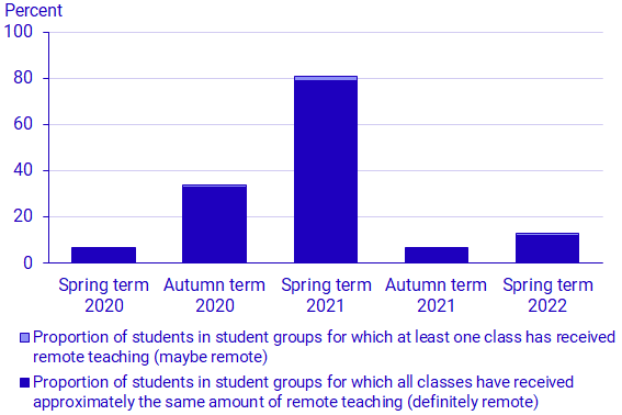 Graph: Proportion of upper-level (grades 7–9) compulsory school students who received remote teaching. Spring term 2020 – spring term 2022 