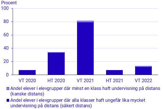 Diagram: Andel högstadieelever som hade undervisning på distans. Vårterminen 2020–vårterminen 2022