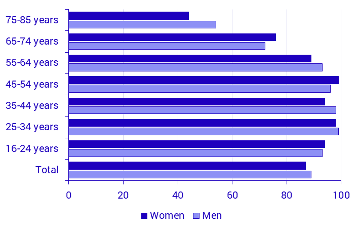 Share of persons who have used the Internet every day or almost every day