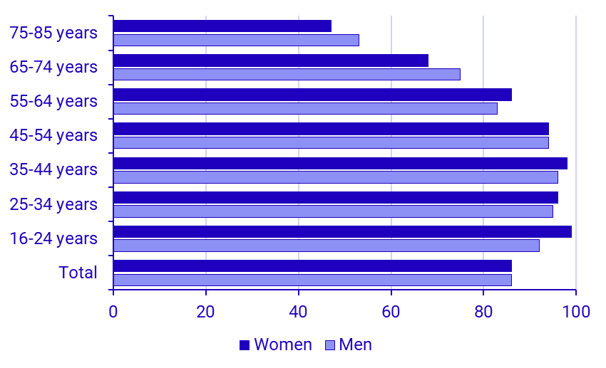 Share of persons who have used the Internet every day or almost every day