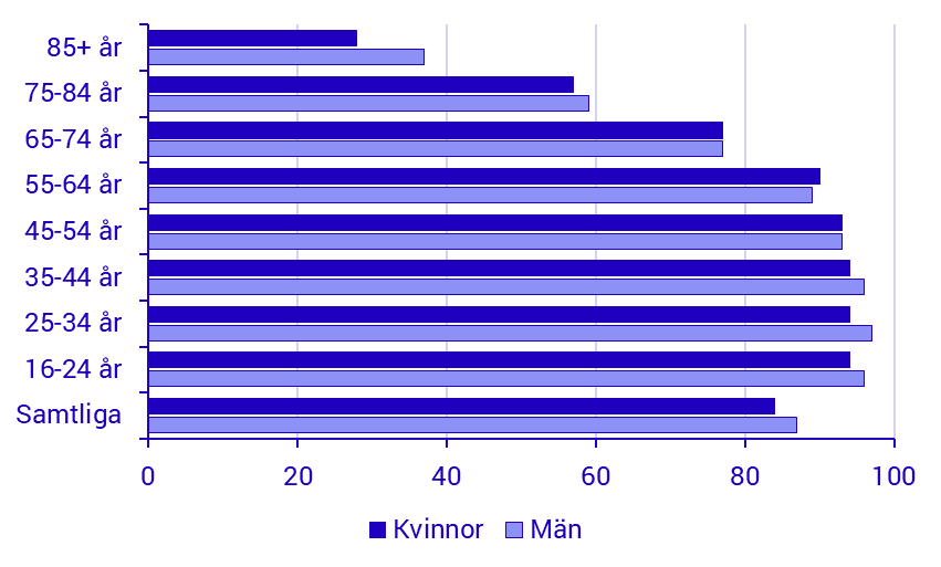Andel personer som har använt internet flera gånger om dagen