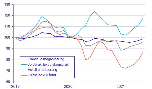 diagram: Antal anställda i ett urval av branscher, Index 2019=100