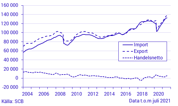 Varuexport, varuimport och handelsnetto, juli 2021, i löpande priser