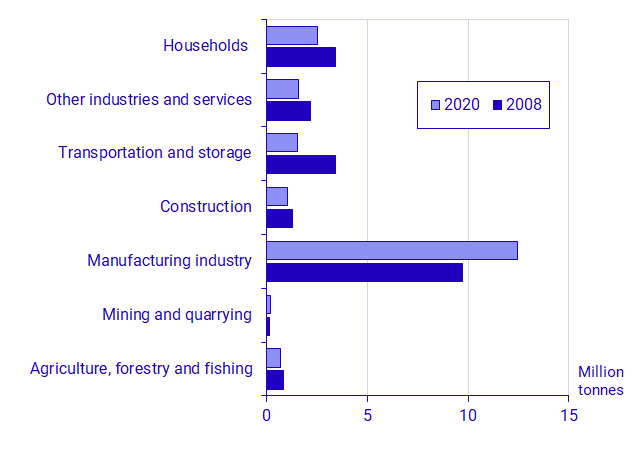 Use of chemicals hazardous to health and the environment, by industry group according to NACE 2007, 2008–2020, million tonnes