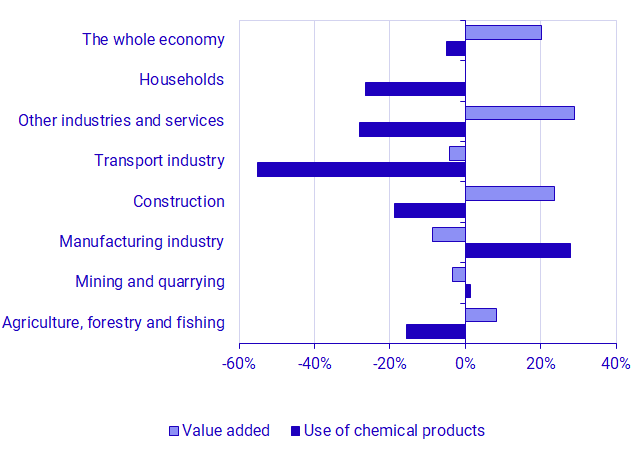 Change in use of chemicals hazardous to health and the environment and in value added, by industry group according to NACE 2007, 2008–2020, percent. Exports are not included. Value added is shown in constant 2008 prices