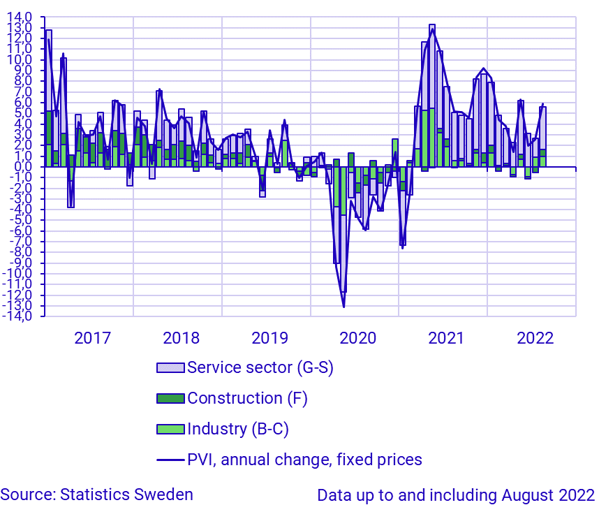 Production value index, August 2022