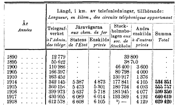 telefonledningar 1890-1920