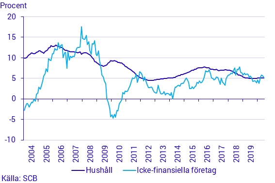 Finansmarknadsstatistik, juni 2020