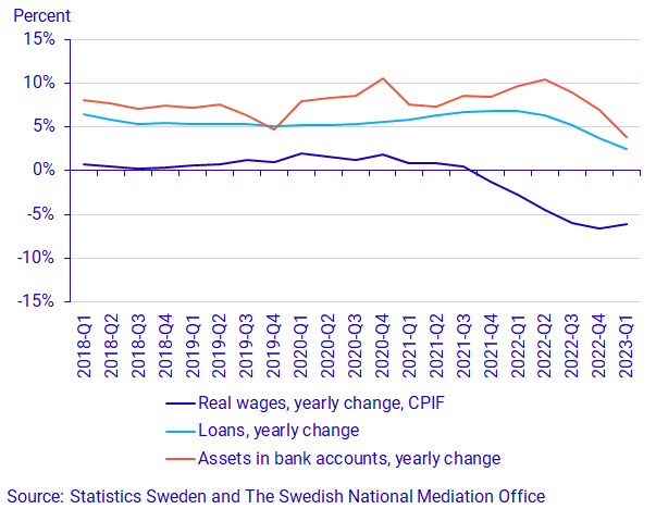 Graph:  Year-on-year change in household loans and assets in bank accounts, and real wage development, percent