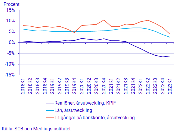 Diagram: Hushållens årstillväxttakter i lån och tillgångar på bankkonto, samt reallöneutveckling, procent