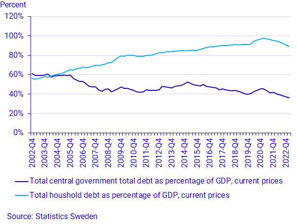 Graph: Household and central government debt in relation to nominal GDP, percent