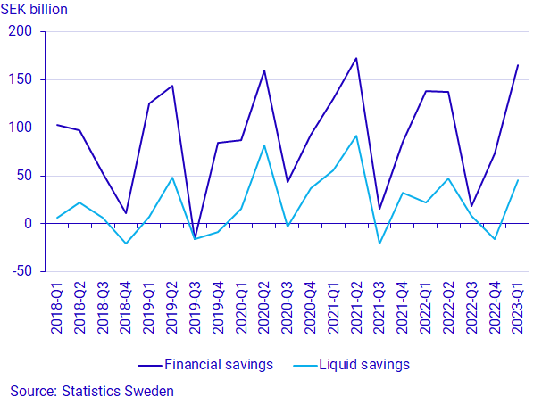 Graph: Household financial and liquid savings, SEK billion