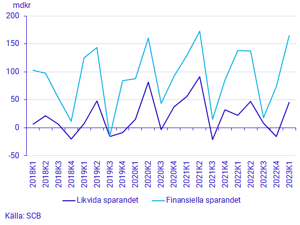 Diagram: Hushållens lån, transaktioner och årlig tillväxttakt, mdr och procent