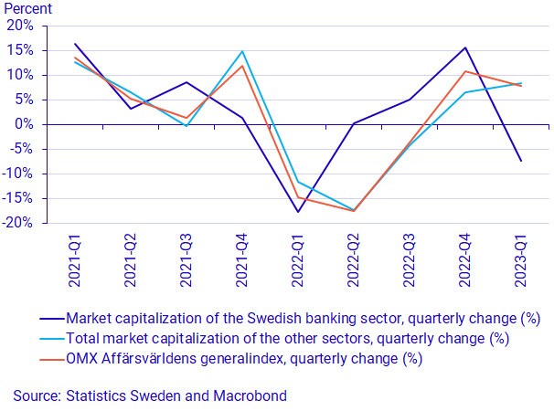 Graph: Market capitalization of the banking sector and other sectors, in relation to the Stockholm Stock Exchange