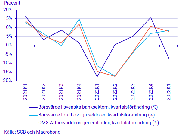 Diagram: Icke-finansiella bolag finansierade sig på nytt via räntebärande värdepapper