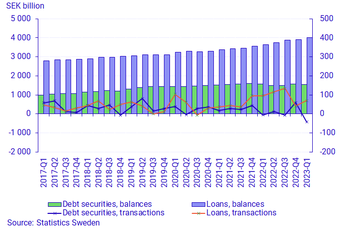 Graph: Non-financial corporations financing via debt securities and loans, transactions and position values, SEK billion