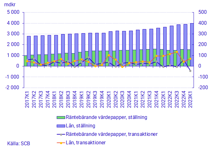 Diagram: Marknadsvärderad statsskuld, ställningsvärde, mdkr samt statens skuldkvot, procent