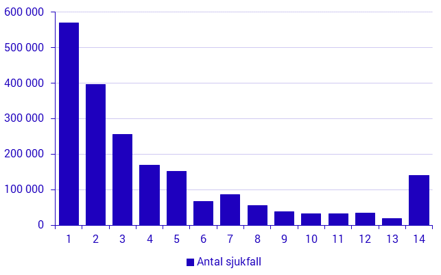 Konjunkturstatistik över sjuklöner, 2:a kvartalet 2021